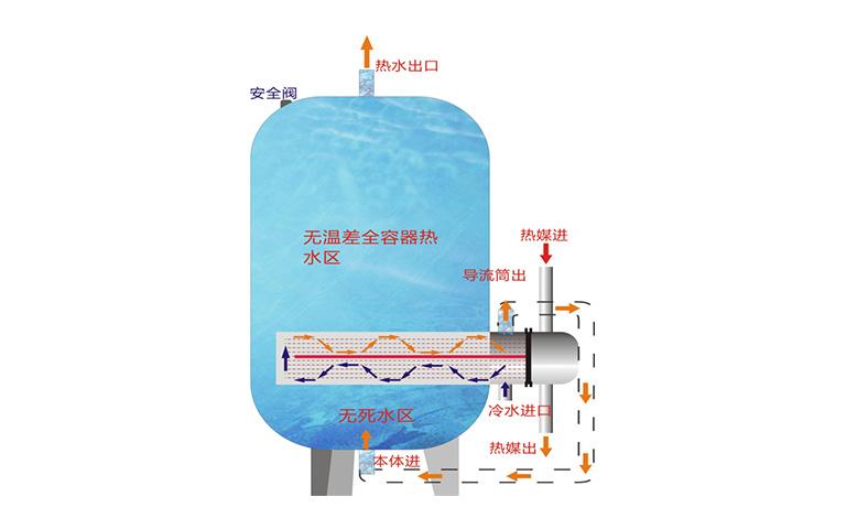 6.新型BHRV半容积式热交换器